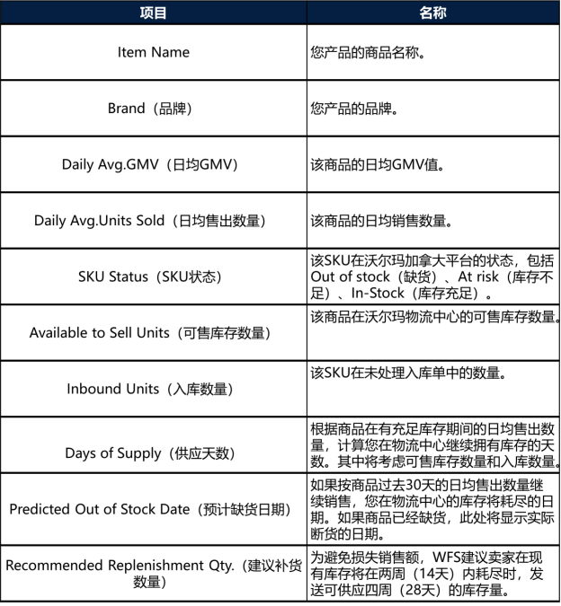 沃尔玛加拿大站发送库存至WFS方法19