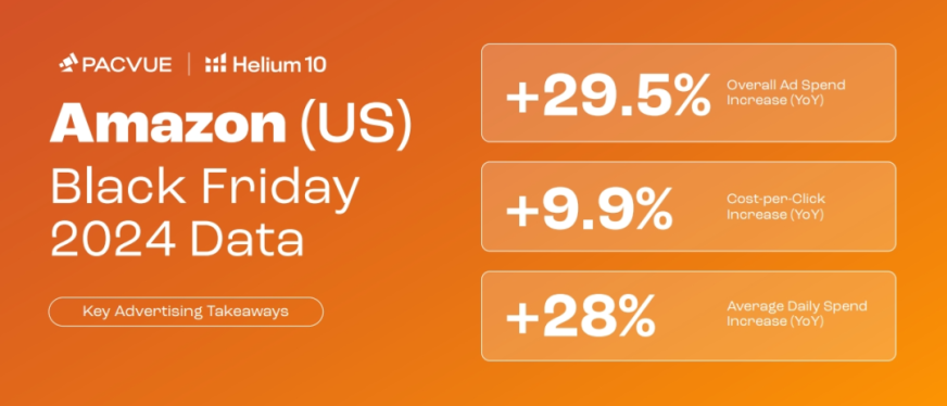 2024黑五网一数据快报出炉!这些品类增长显著