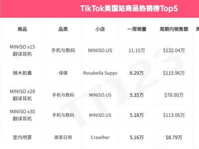 TikTok爆款周榜丨断层第一，MINISO翻译耳机周销超11万