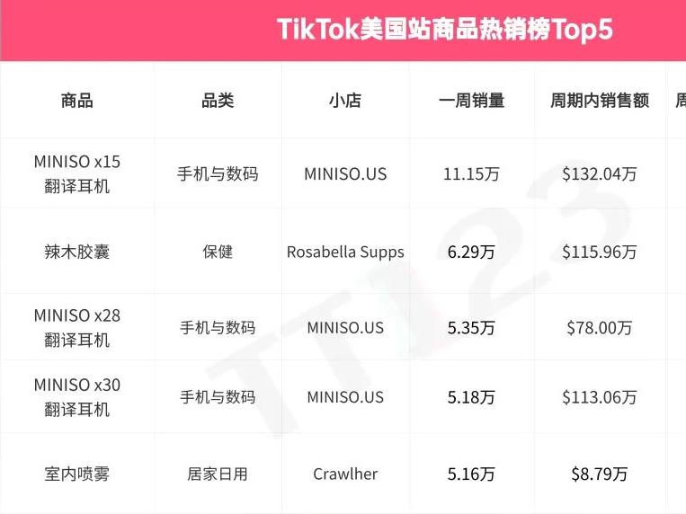TikTok爆款周榜丨断层第一,MINISO翻译耳机周销超11万