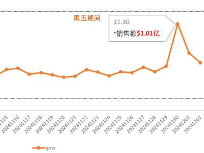 特朗普上任，TikTok Shop美区上天！黑五单日破亿美金，头部大卖榜单出炉