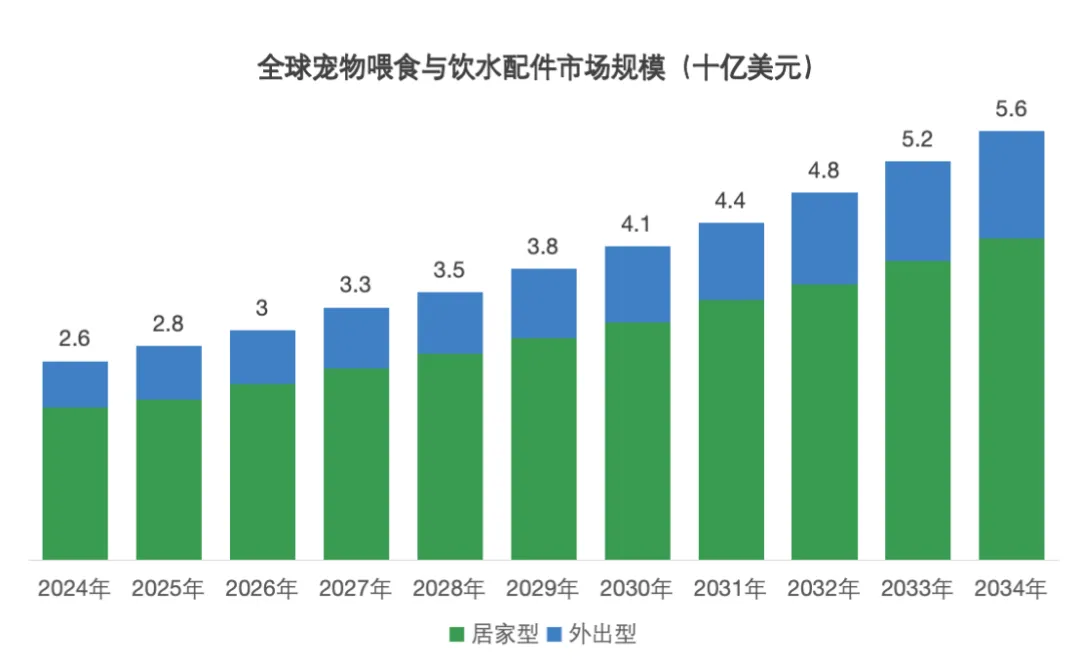 图片 溢价飙升5倍!一个“宠物碗”撬动26亿美金,宠物出海还能这么做!