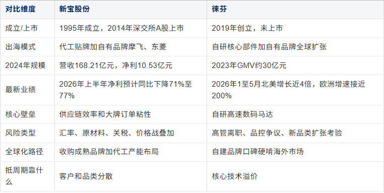 新宝&徕芬:小家电赛道 代工与自研两种活法