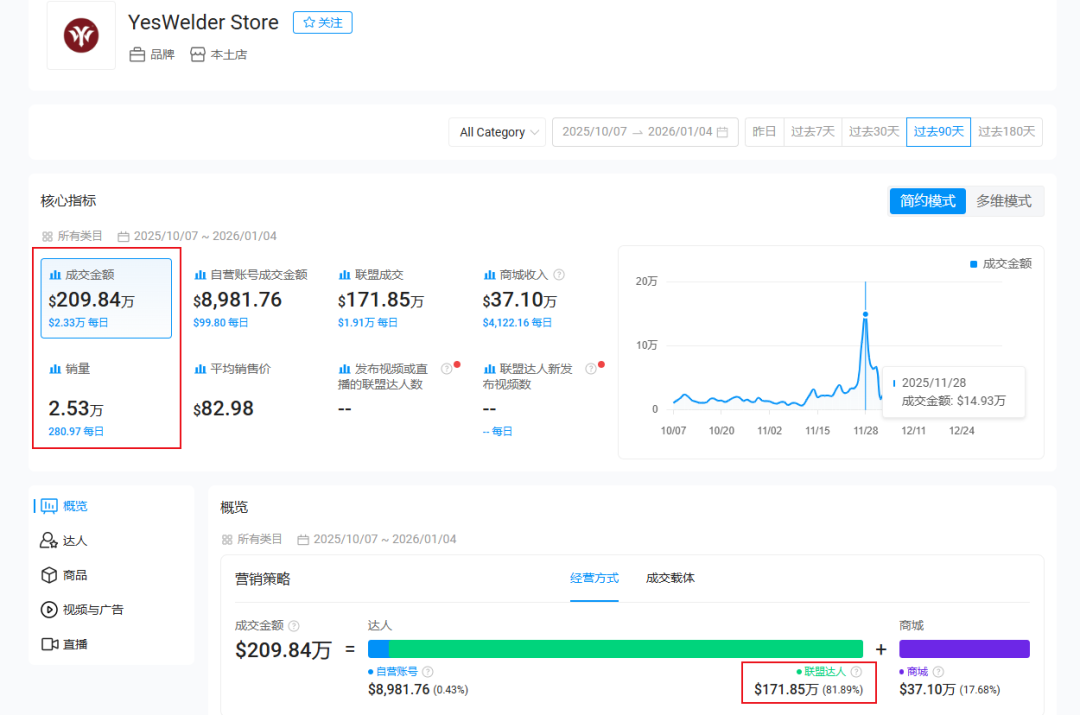 图片 年销5个亿!浙江温州闯出一海外大卖,“暴打”老美焊机巨头!