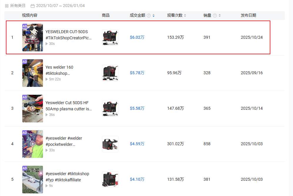 图片 年销5个亿!浙江温州闯出一海外大卖,“暴打”老美焊机巨头!