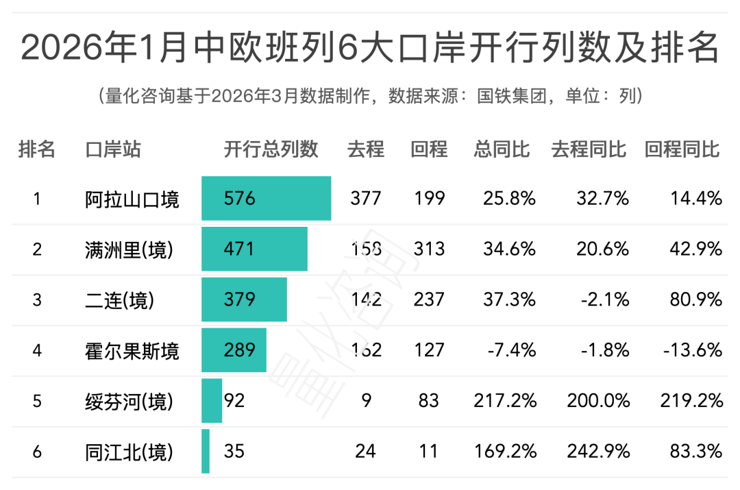 2026年1月中欧班列主要省份、城市、口岸开行列数和发送箱数排名榜单