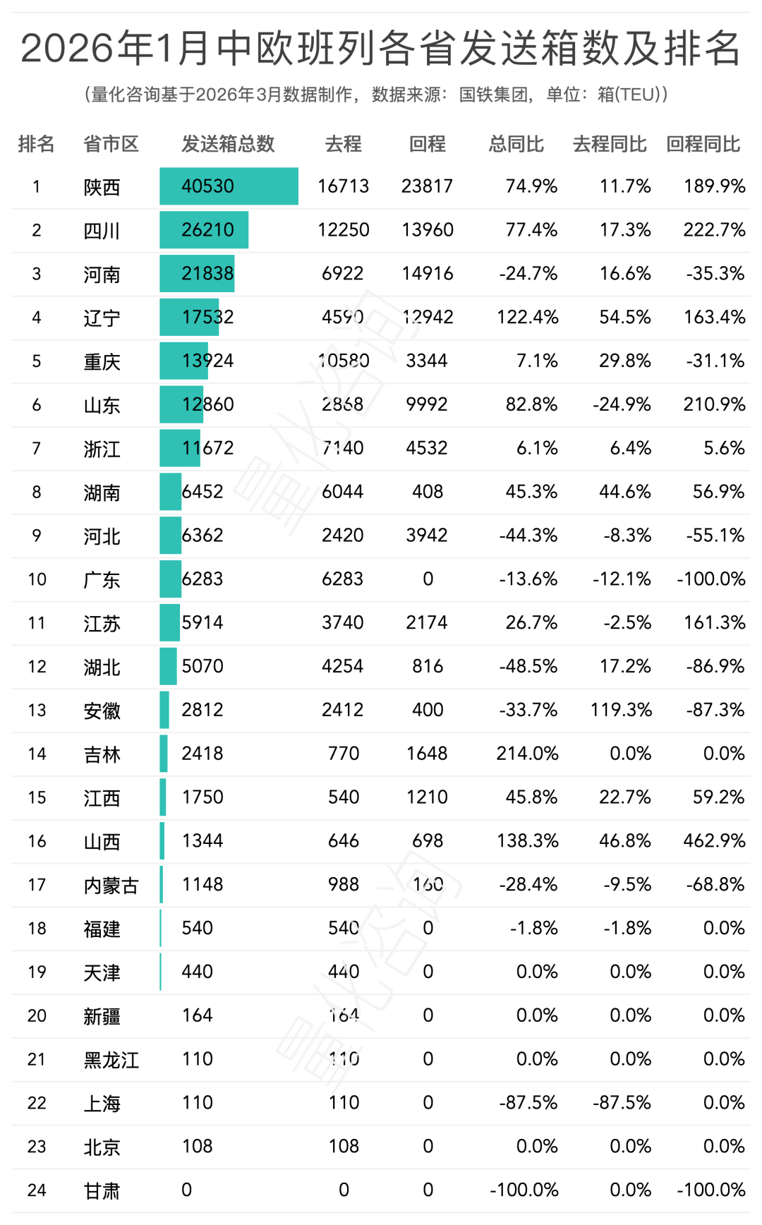 2026年1月中欧班列主要省份、城市、口岸开行列数和发送箱数排名榜单