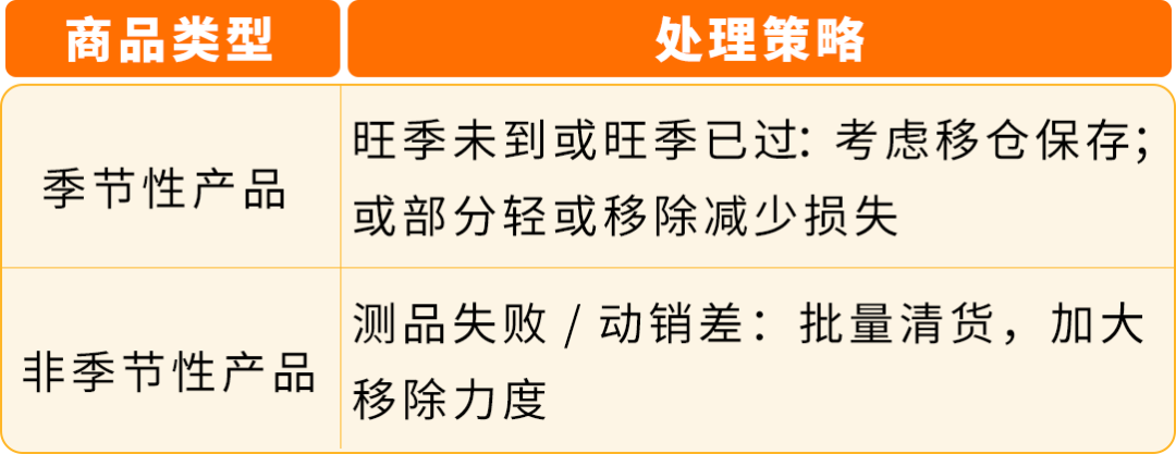 请马上自查！你的亚马逊FBA库存可能存在“负回款”，教你每月14号前止损！