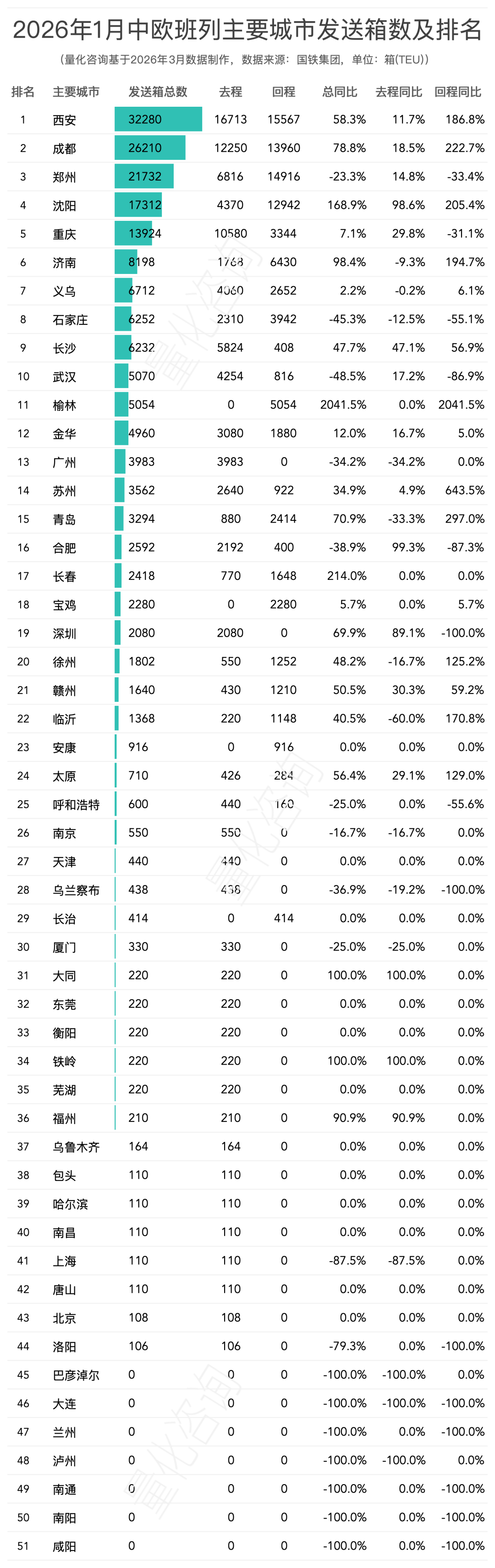 2026年1月中欧班列主要省份、城市、口岸开行列数和发送箱数排名榜单