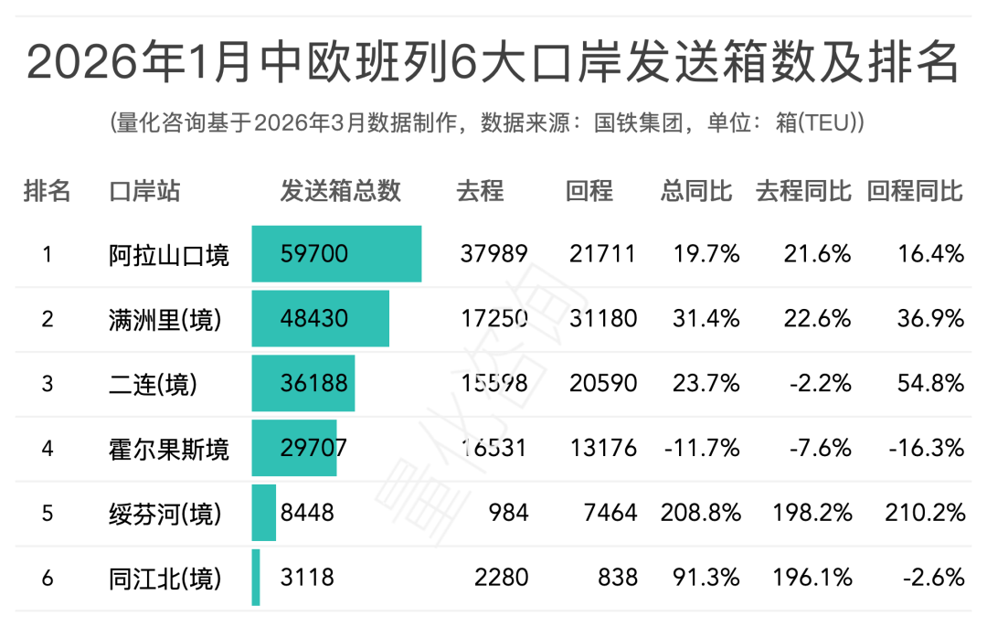 2026年1月中欧班列主要省份、城市、口岸开行列数和发送箱数排名榜单