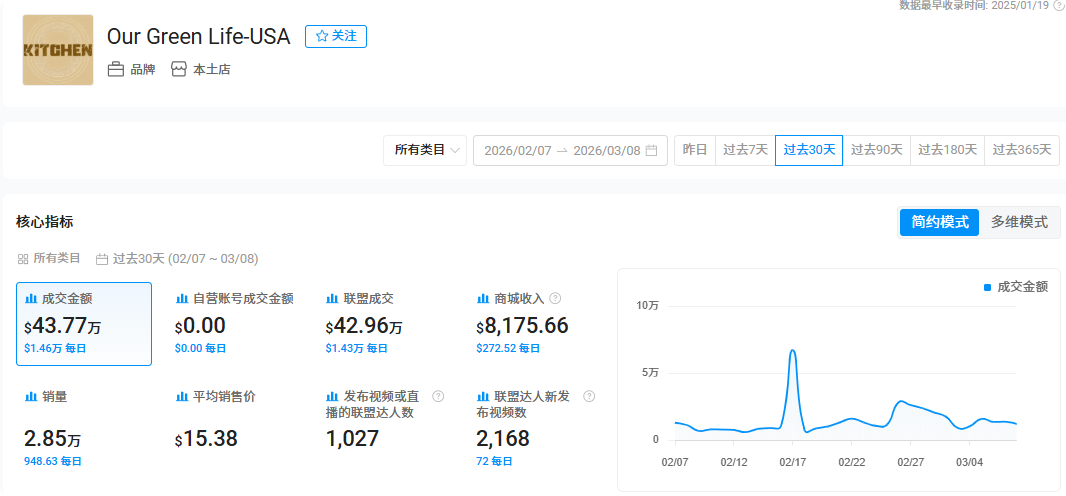 年入近亿美金！这个美国锅具品牌，为何能让TikTok上的妈妈们集体“上头”？