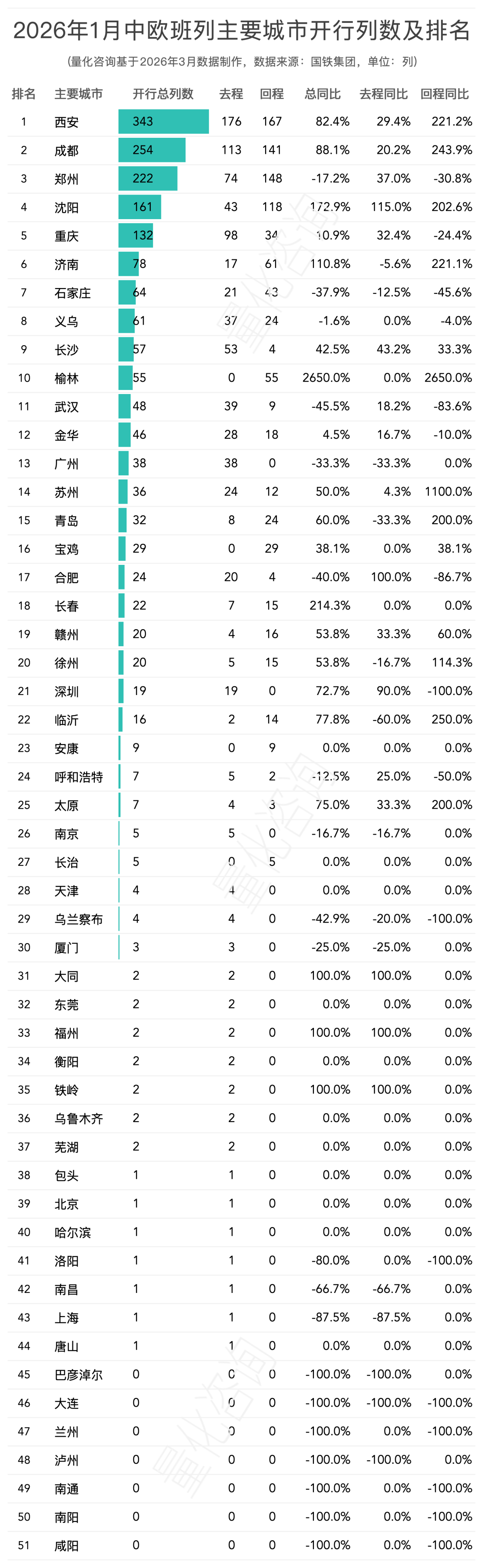 2026年1月中欧班列主要省份、城市、口岸开行列数和发送箱数排名榜单