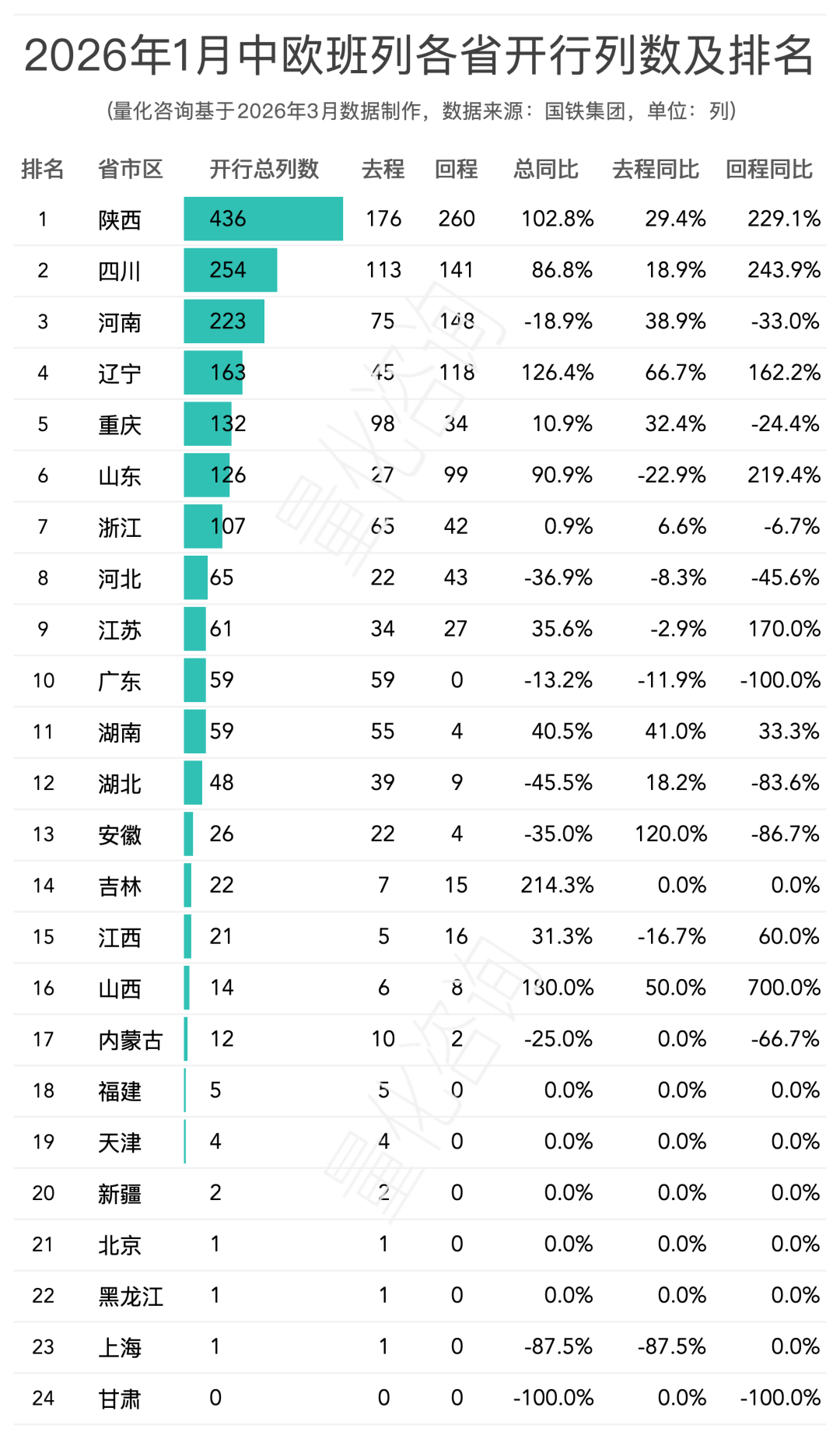 2026年1月中欧班列主要省份、城市、口岸开行列数和发送箱数排名榜单