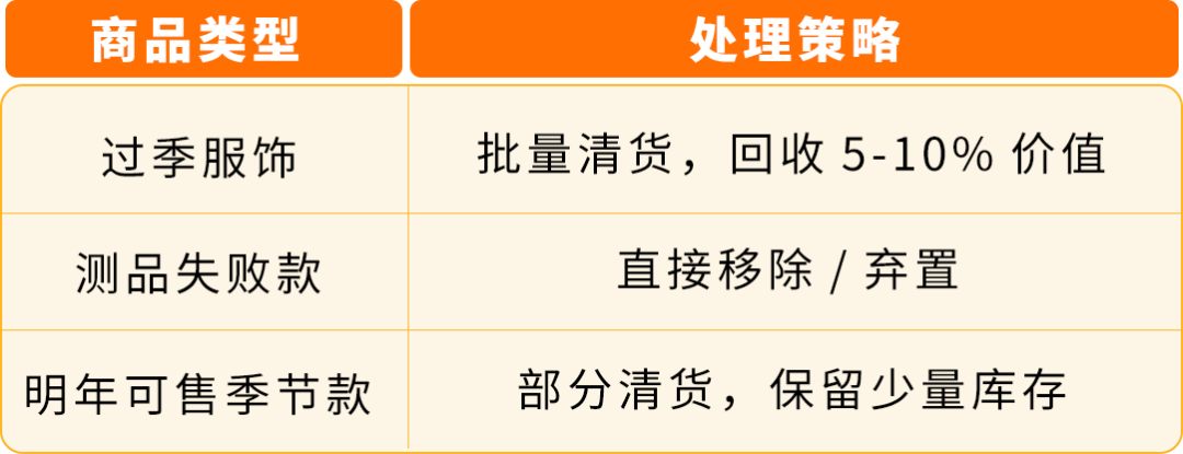请马上自查！你的亚马逊FBA库存可能存在“负回款”，教你每月14号前止损！