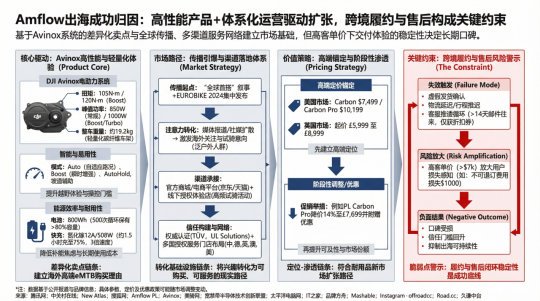 大疆电动山地车，万元定价风靡欧美
