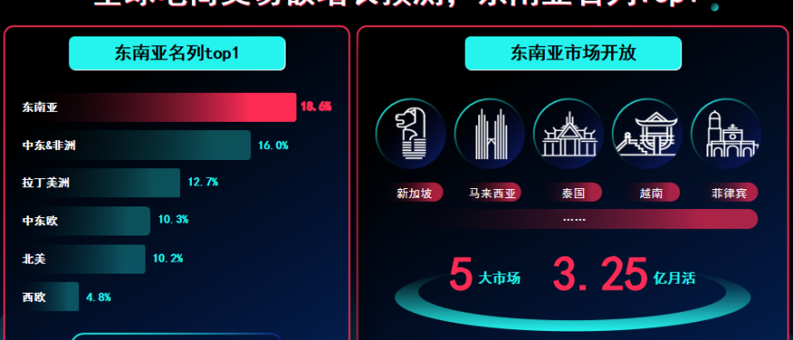 “内容场+货架场”，揭秘TikTok Shop东南亚运营逻辑！（内附新手福利）