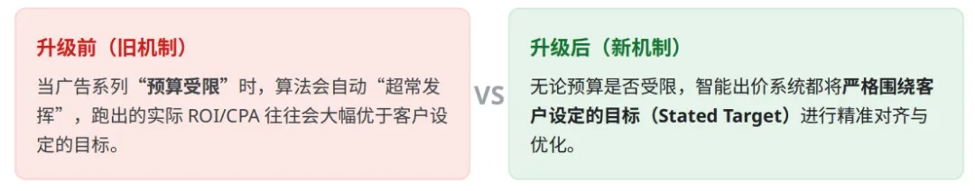 Google Ads智能出价将升级:tCPA和tROAS账户要提前调整