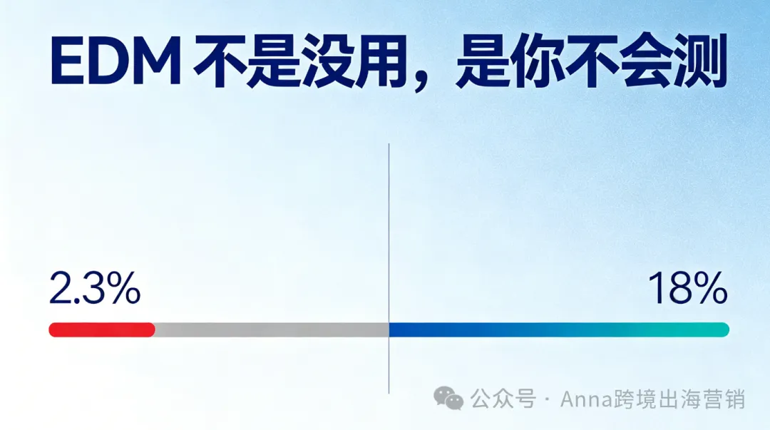 图片 ROI高达45:1!手把手教你“盘活”独立站数据:5步突破EDM瓶颈,把流量真正变成“留量”