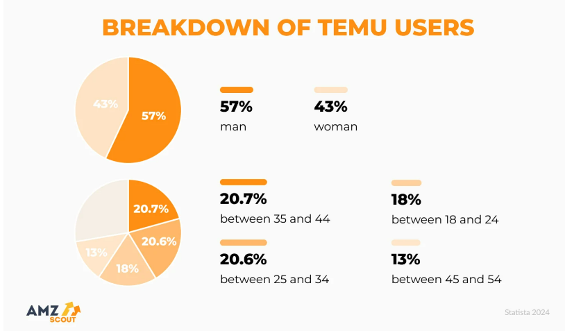 Temu还能不能做?Temu用户规模、网站流量、热销品类等全面解析