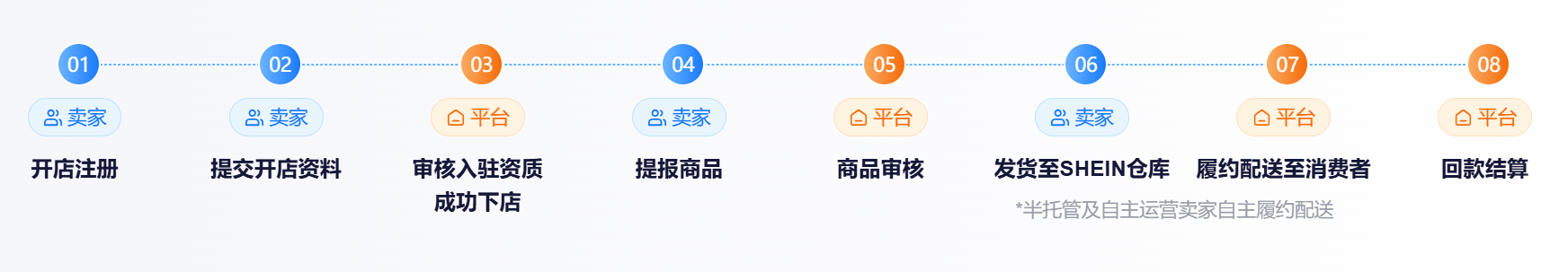 SHEIN是什么?SHEIN平台特点/入驻流程/入驻条件/热招品类详解