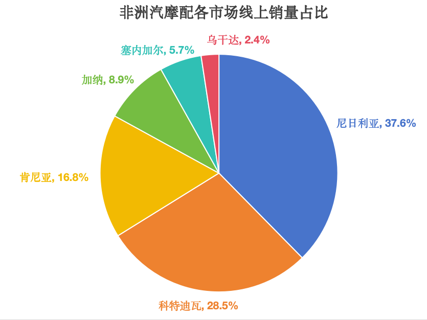 非洲汽摩配件需求大揭秘：从车载电子到维修养护工具，这些产品最抢手！