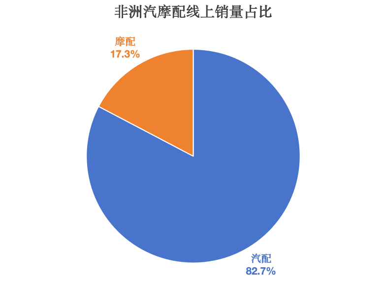 非洲汽摩配件需求大揭秘：从车载电子到维修养护工具，这些产品最抢手！