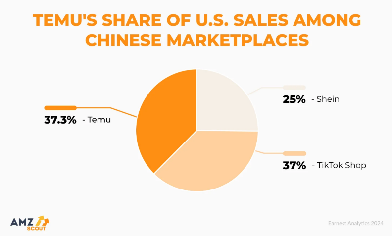 Temu还能不能做?Temu用户规模、网站流量、热销品类等全面解析