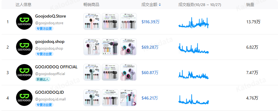 11亿营收!“撞脸”大疆却全身而退,又一深圳品牌在东南亚火了