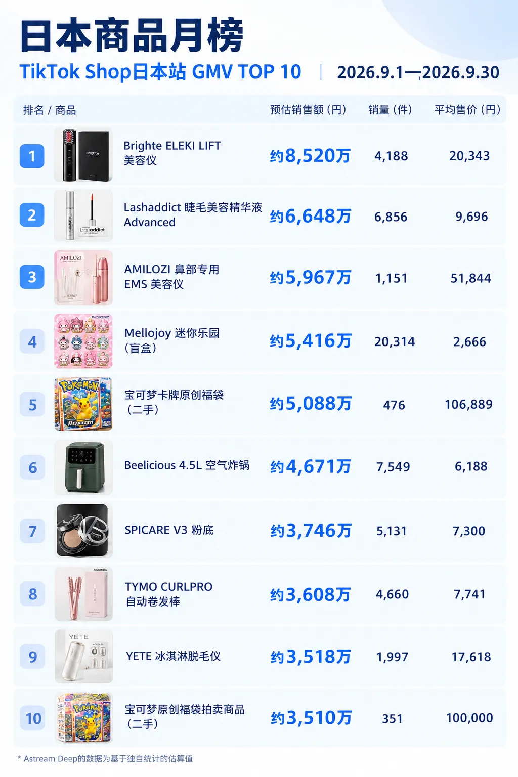 图片 月销超8500万日元,TikTok Shop日本站9月热销商品揭晓