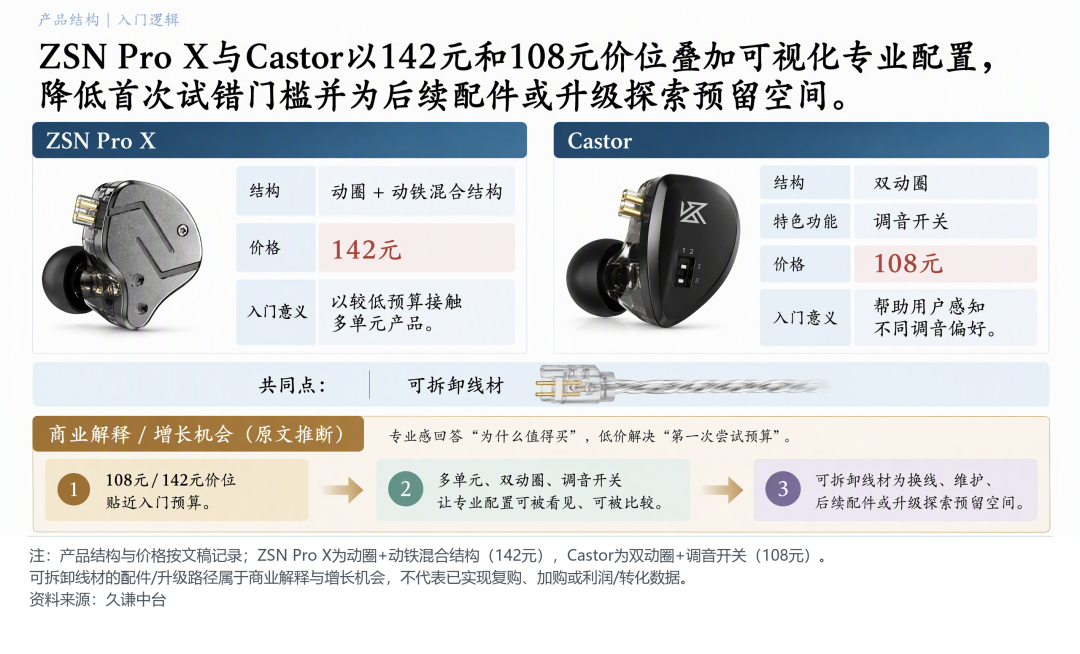 ZSN Pro X与Castor产品配置和入口价格对比 低价耳机爆单之后,KZ如何留住海外用户?