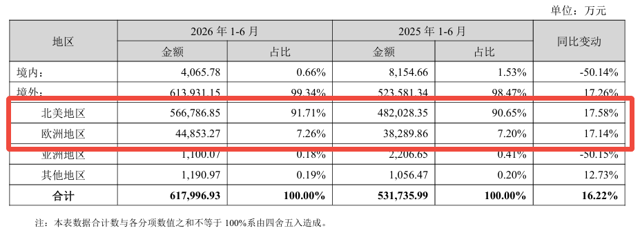 半年营收62亿!服装出海赛道,杀出头部大卖 | 品牌出海