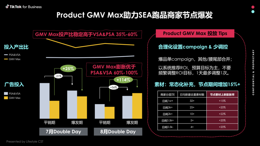 TikTok Shop GMV Max新政落地 一文带你读懂投放技巧