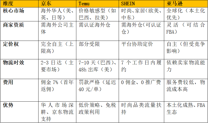 京东全球售押注半托管模式 差异化竞争破解跨境电商三大痛点​