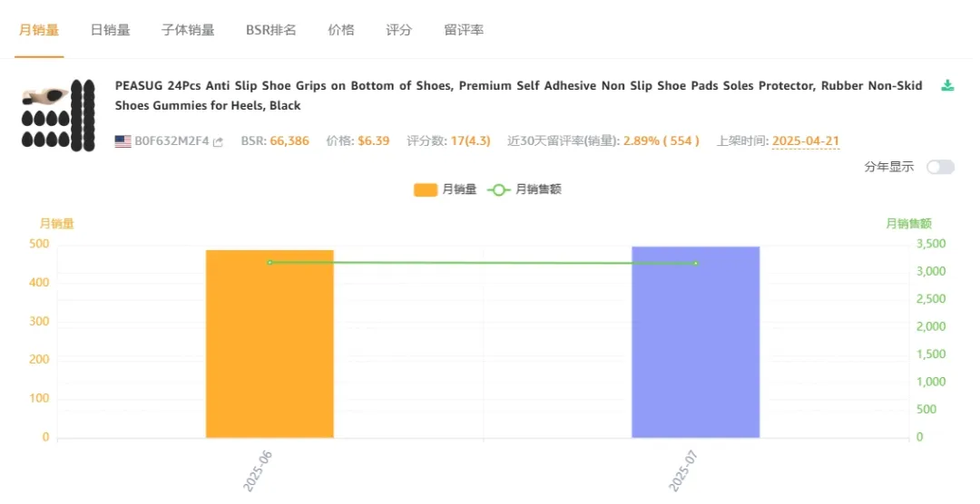 新手慎入！防滑鞋垫类目数据揭秘：高退货率蚕食25%理论利润​