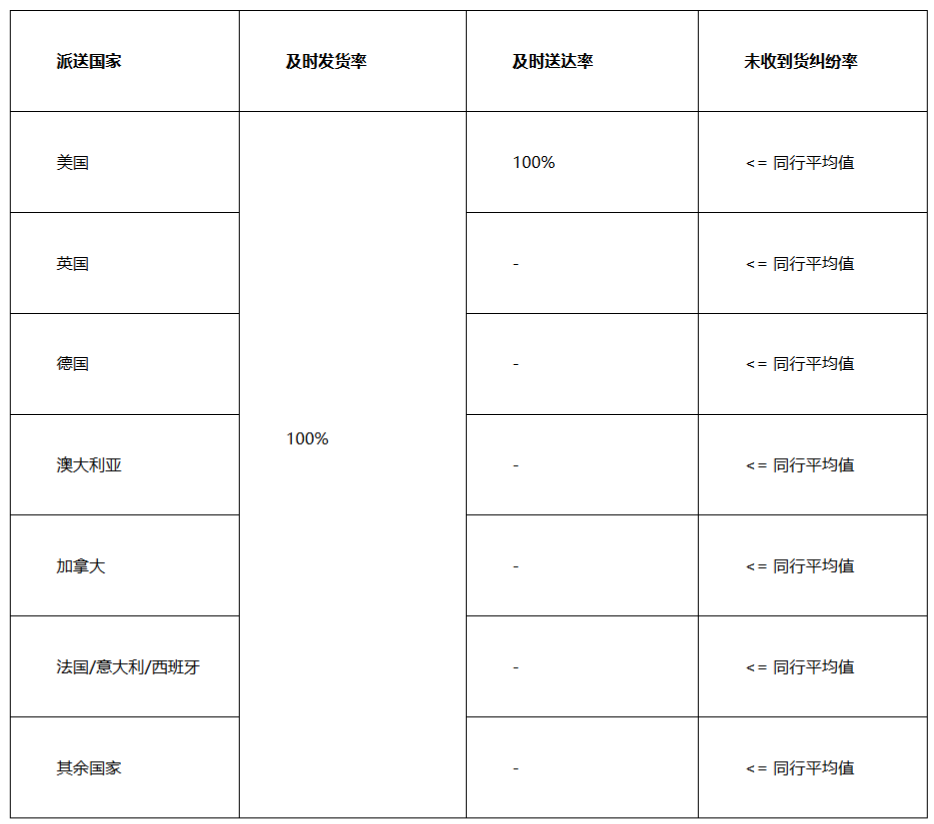 eBay更新直邮政策：7月21日起考核物流表现，多项旧政策8月将被取代