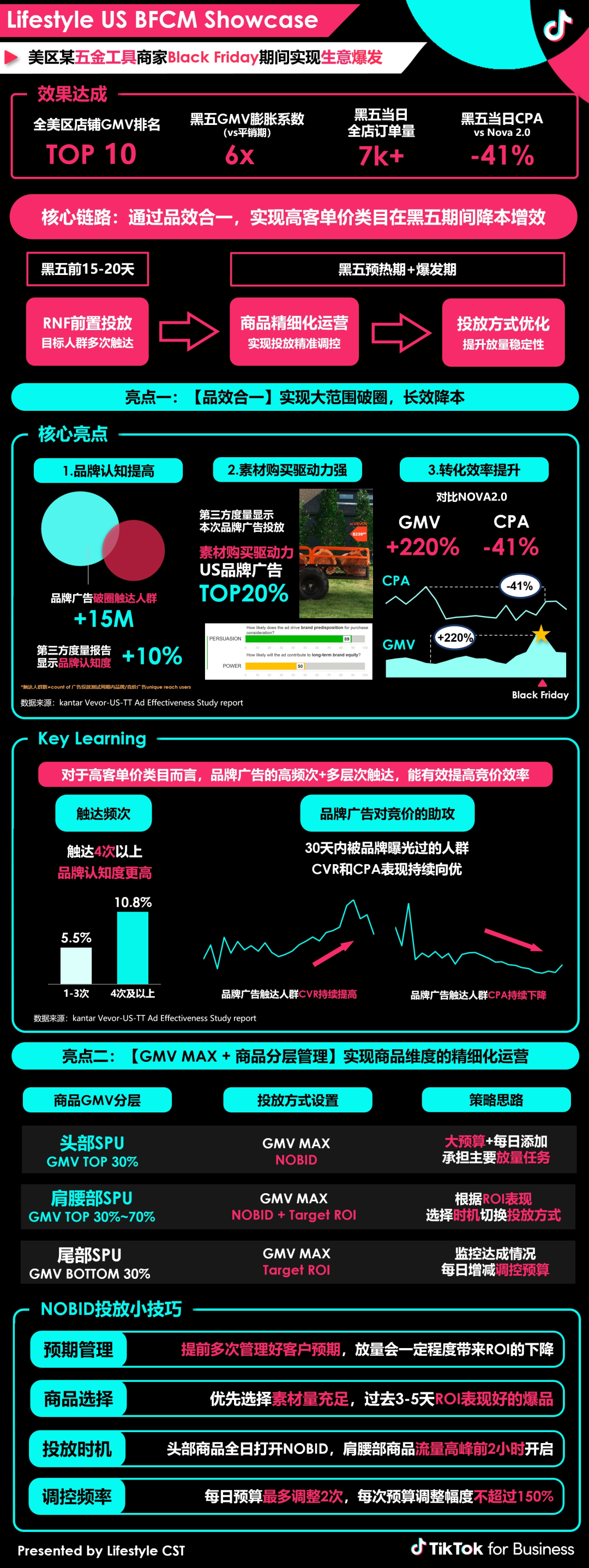 TikTok Shop GMV Max新政落地 一文带你读懂投放技巧