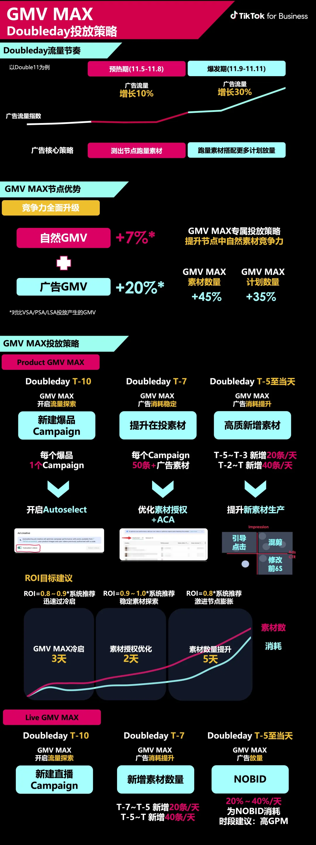 TikTok Shop GMV Max新政落地 一文带你读懂投放技巧