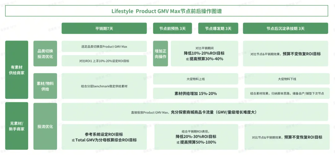 TikTok Shop GMV Max新政落地 一文带你读懂投放技巧