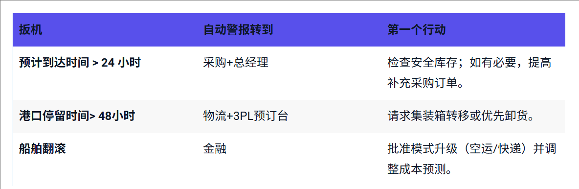 如何通过实时FBA货运追踪避免亚马逊缺货