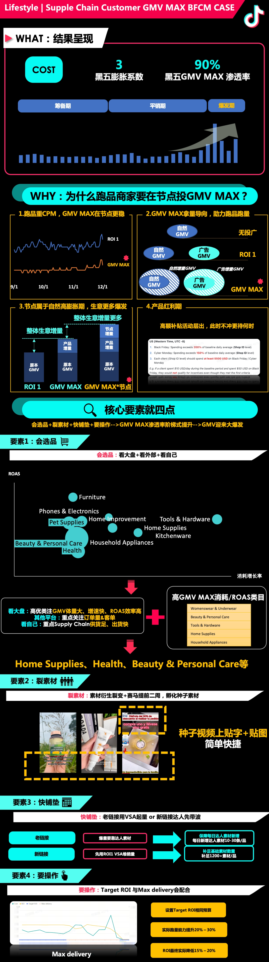 TikTok Shop GMV Max新政落地 一文带你读懂投放技巧