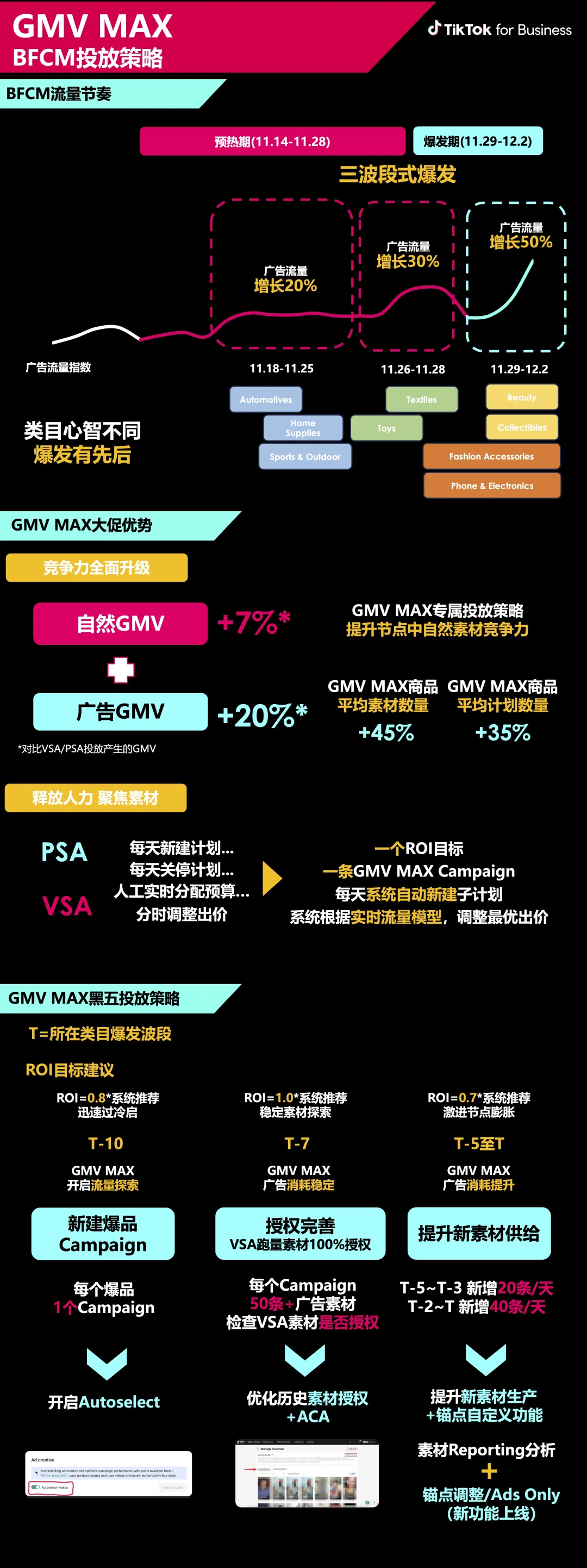 TikTok Shop GMV Max新政落地 一文带你读懂投放技巧