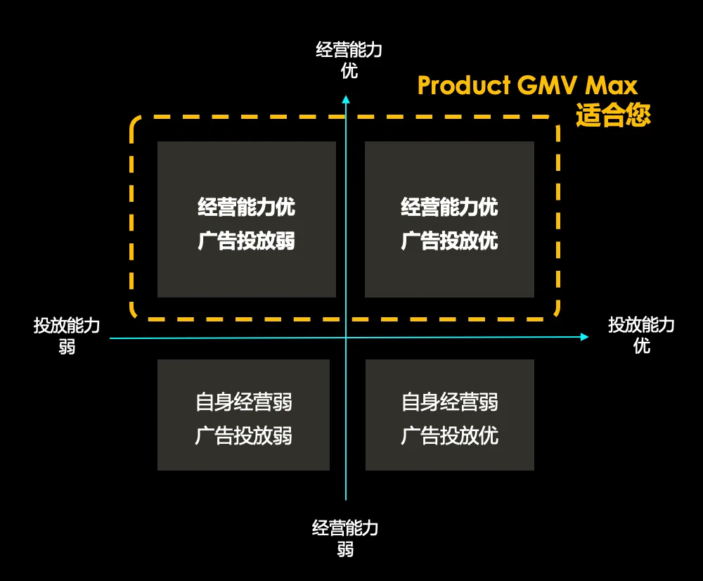 TikTok Shop GMV Max新政落地 一文带你读懂投放技巧