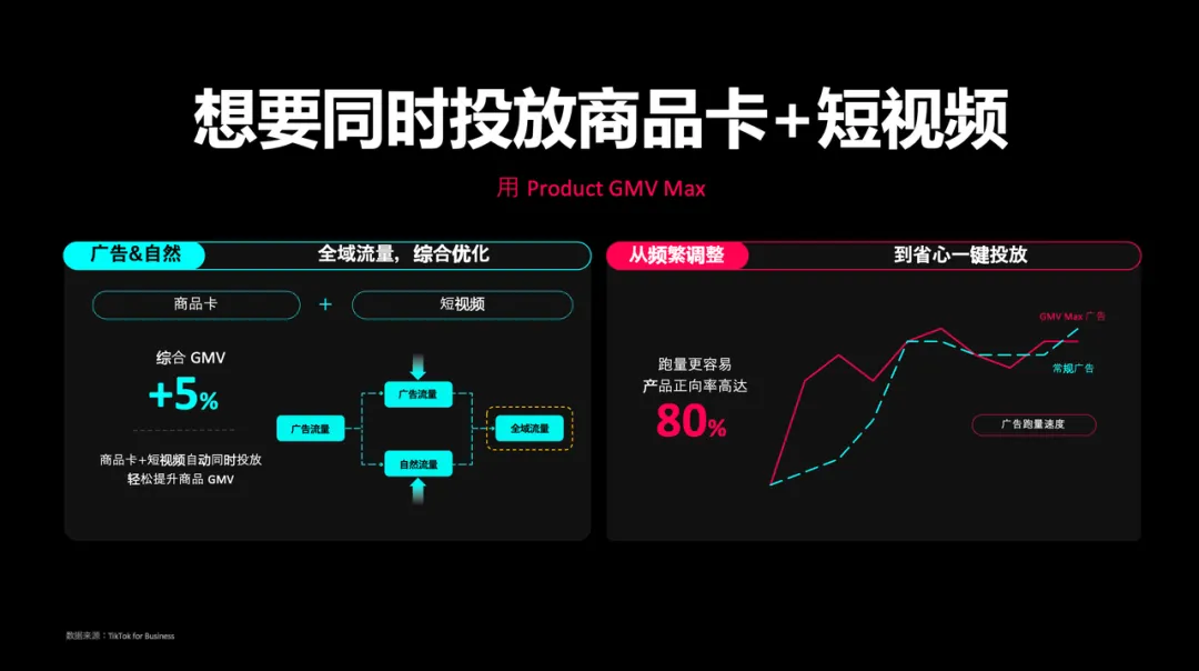 TikTok Shop GMV Max新政落地 一文带你读懂投放技巧