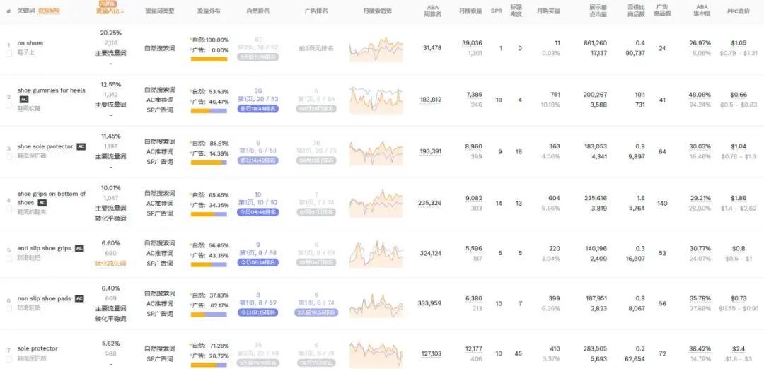新手慎入！防滑鞋垫类目数据揭秘：高退货率蚕食25%理论利润​