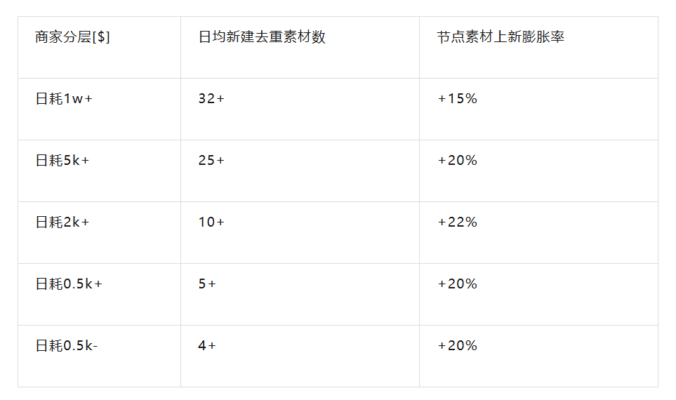 TikTok Shop GMV Max新政落地 一文带你读懂投放技巧