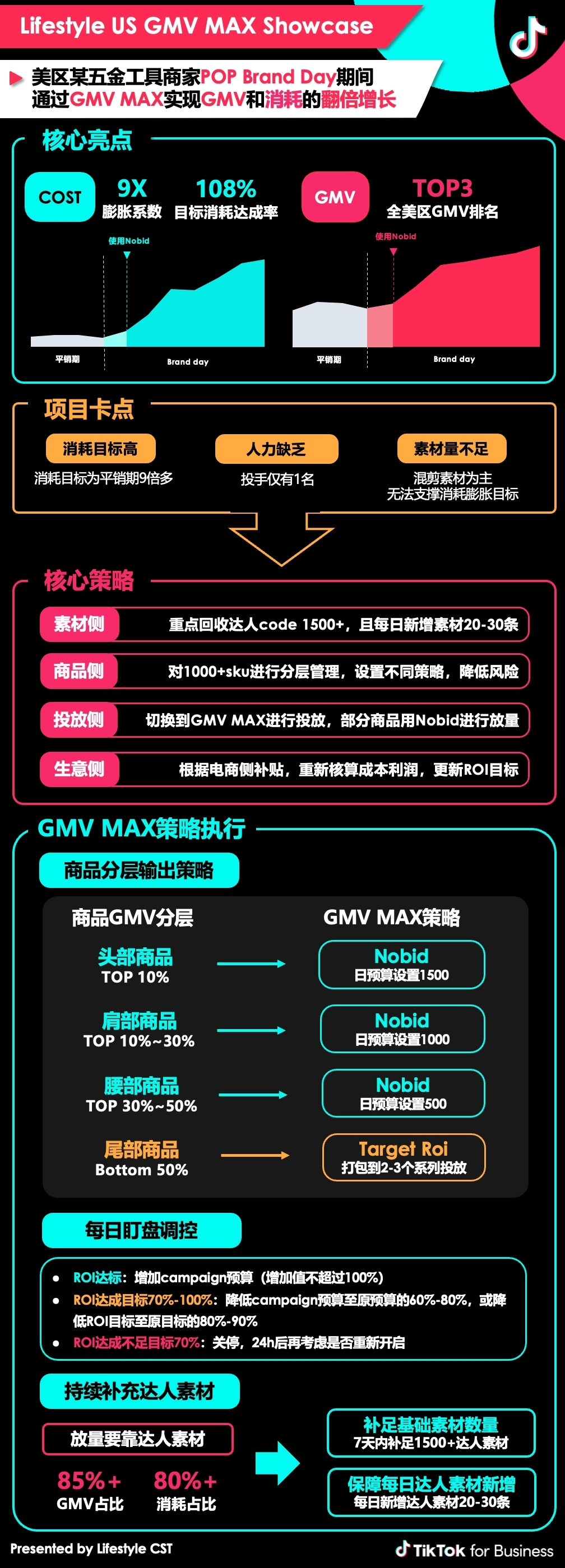 TikTok Shop GMV Max新政落地 一文带你读懂投放技巧