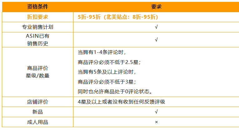 亚马逊优惠券Coupon是什么?亚马逊优惠券展示位置/使用条件/收费标准/创建教程详解