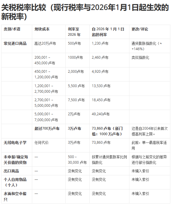 俄罗斯2026年进口关税大涨！对跨境卖家有什么影响？（附俄罗斯最新进口关税税率表）