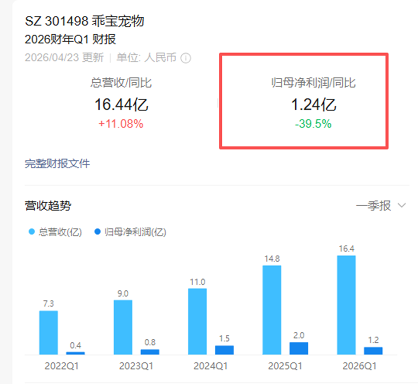 牛！山东老板卖宠物食品，一年净赚6个亿
