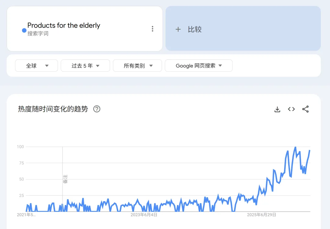 搜索暴涨！万亿银发蓝海，被低估的海外老年市场全面爆发 | 爆品洞察